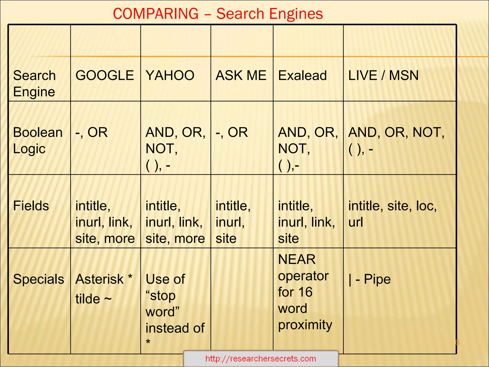 http://researchersecrets.com COMPARING – Search Engines Search Engine GOOGLE YAHOO ASK ME Exalead LIVE / MSN Boolean Logic -, OR  AND, OR, NOT, ( ), -  -, OR  AND, OR, NOT, ( ),-  AND, OR, NOT, ( ), -  Fields  intitle, inurl, link, site, more  intitle, inurl, link, site, more  intitle, inurl, site  intitle, inurl, link, site  intitle, site, loc, url  Specials Asterisk *  tilde ~  Use of “stop word” instead of * NEAR operator for 16 word proximity  | - Pipe 