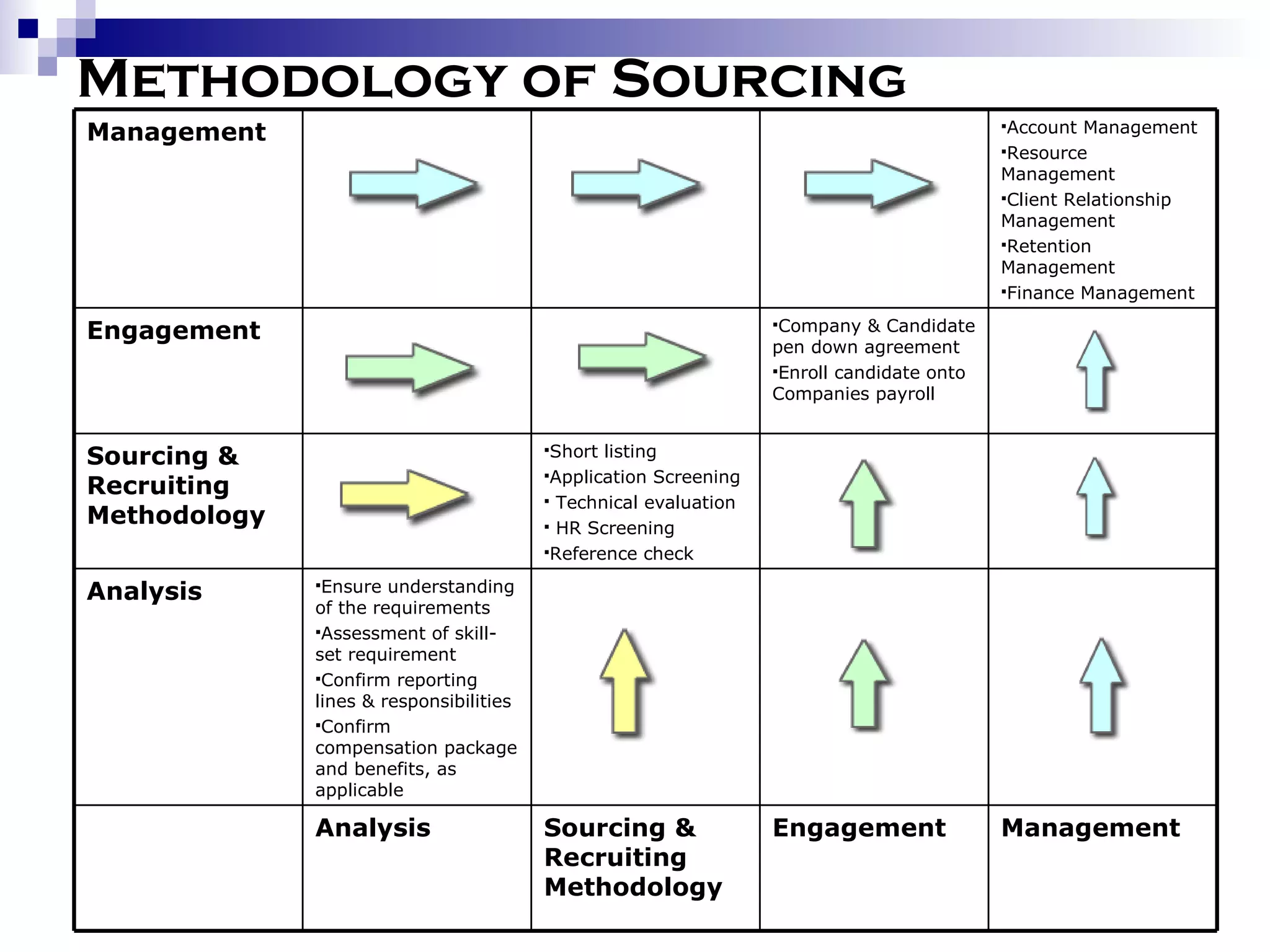 Methodology of Sourcing Management Engagement Sourcing & Recruiting Methodology Analysis Ensure understanding of the requirements Assessment of skill-set requirement Confirm reporting lines & responsibilities Confirm compensation package and benefits, as applicable Analysis Short listing Application Screening Technical evaluation HR Screening Reference check Sourcing & Recruiting Methodology Company & Candidate pen down agreement Enroll candidate onto Companies payroll Engagement Account Management Resource Management Client Relationship Management Retention Management Finance Management  Management 