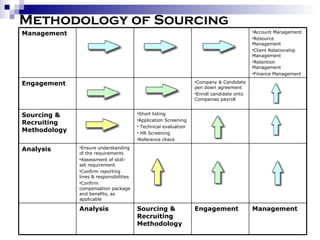 Methodology of Sourcing Management Engagement Sourcing & Recruiting Methodology Analysis Ensure understanding of the requirements Assessment of skill-set requirement Confirm reporting lines & responsibilities Confirm compensation package and benefits, as applicable Analysis Short listing Application Screening Technical evaluation HR Screening Reference check Sourcing & Recruiting Methodology Company & Candidate pen down agreement Enroll candidate onto Companies payroll Engagement Account Management Resource Management Client Relationship Management Retention Management Finance Management  Management 