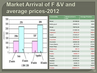 Sourcing,Supply And Distribution Of Fresh Fruits And Vegetables For ...