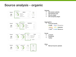 Aggregators:
•  Free job boards
Source analysis - organic
Website:
•  SR careers website
•  SR facebook app
•  SR job widget
•  SR wordpress plugin
Social:
•  LinkedIn
•  Facebook
•  Twitter
Other
•  Manual resume uploads
 