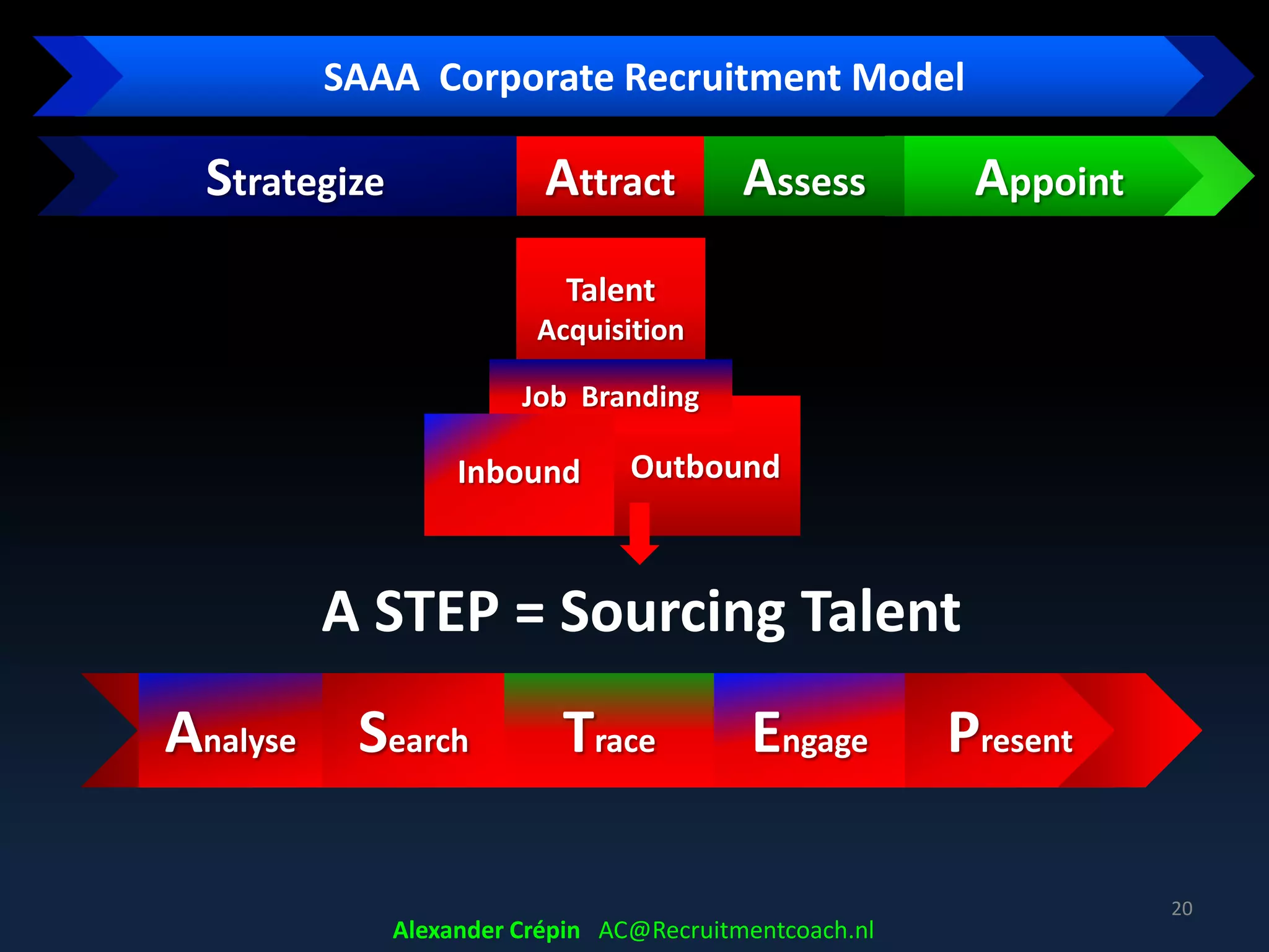 Outbound Reaching out
Sourcing Target Talent!
• Find Target Talent
• Engage, convert matching Talent to interested
applicants
• Data Driven ….
Alexander Crépin AC@Recruitmentcoach.nl
Sourcing Talent
20
 