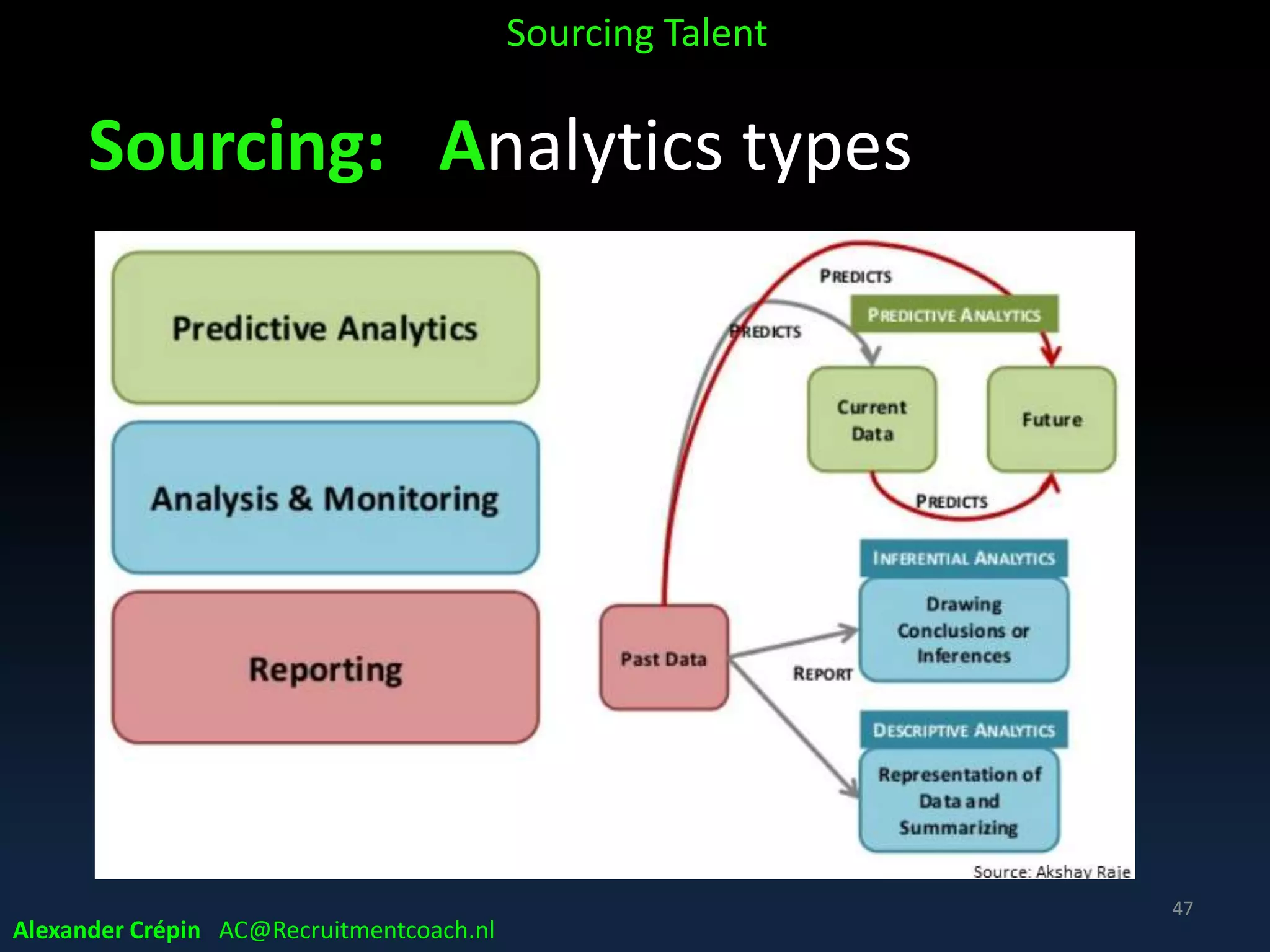 AttractStrategize
SAAA Corporate Recruitment Model
Analyse Search Trace Engage Present
AppointAssess
Talent
Acquisition
Alexander Crépin AC@Recruitmentcoach.nl
A STEP = Sourcing Talent
Outbound
Job Branding
47
Inbound
 