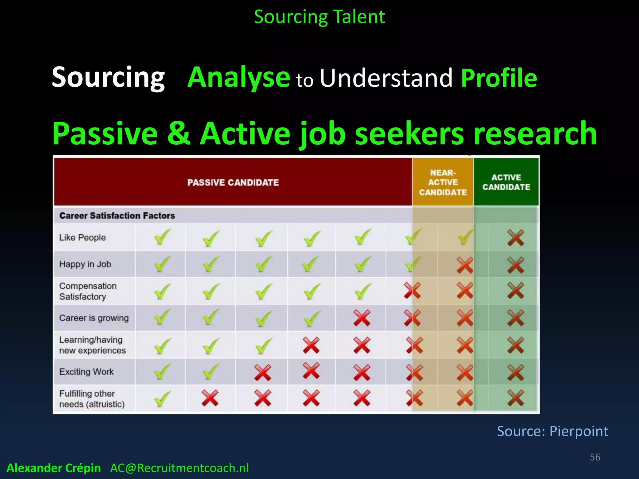 Sourcing Analyse what?
• Historic, past experience data in ATS etc.
• Analyse & summarize need, check profile
• Analyse Key Target Talent Profiles, Personas
• Analyse external talent landscape
• Analyse & (re)define sourcing mix / channels
• Check if job branding materials/info are OK
• Check Job/brand ambassadors involvement
• Chose, adjust or develop new search strategy
Sourcing Talent
Alexander Crépin AC@Recruitmentcoach.nl
56
 