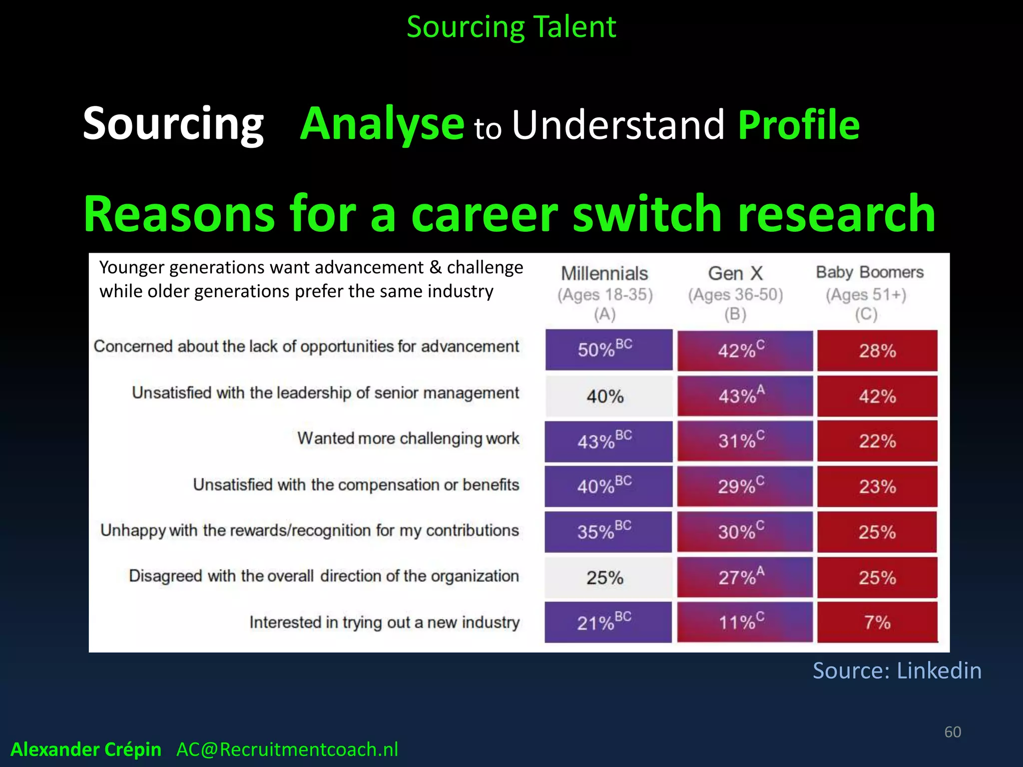 Sourcing Analyse to Develop Profile
Begin by
• Defining “hard data”, “must haves” to search
& match
• Determining key performance areas of open
position
Sourcing Talent
Alexander Crépin AC@Recruitmentcoach.nl
60
 