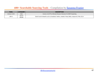 600+ Searchable Sourcing Tools – Compilation by Susanna Frazier
@ohsusannamarie 47
TOOL CATEGORY DESCRIPTION
Unomy 1.6.33 ...