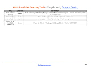 600+ Searchable Sourcing Tools – Compilation by Susanna Frazier
@ohsusannamarie 50
TOOL CATEGORY DESCRIPTION
Xmarks Bookma...