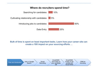 Bulk of time is spent on least important tasks. Learn how your career site can
                  create a 10X impact on your sourcing efforts …




                                                        Email/SMS       Email/SMS
                        Jobs in Google    Social      Job Invites on   Invites on job    CRM for
Post Job Introduction
                           Search        Recruiting   your candidate    portals and     recruiting
                                                            DB          Social N/Ws              1	
  
 