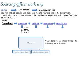 Sourcing officer work way
Login Dashboard ASSIGNMENT LIST
You will find job posting with table that means your are one of the assignment
co-ordinator i.e. you have to search the required cv as per instruction given from your
TEAM LEAD……
Search cv
step1
Jobs4hunt Timesjob Naukri.com Monster.com
Colect resume
Interest resume folder Not Interest resume folder
1. SMS
2. MAIL
3. CALL
Always do folder for all searching portal
separately but in like way
 