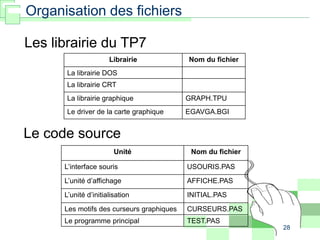 28
Les librairie du TP7
Librairie Nom du fichier
La librairie DOS
La librairie CRT
La librairie graphique GRAPH.TPU
Le driver de la carte graphique EGAVGA.BGI
Unité Nom du fichier
L’interface souris USOURIS.PAS
L’unité d’affichage AFFICHE.PAS
L’unité d’initialisation INITIAL.PAS
Les motifs des curseurs graphiques CURSEURS.PAS
Le programme principal TEST.PAS
Le code source
Organisation des fichiers
 