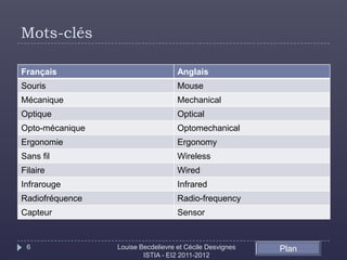 Mots-clés

Français                            Anglais
Souris                              Mouse
Mécanique                           Mechanical
Optique                             Optical
Opto-mécanique                      Optomechanical
Ergonomie                           Ergonomy
Sans fil                            Wireless
Filaire                             Wired
Infrarouge                          Infrared
Radiofréquence                      Radio-frequency
Capteur                             Sensor


 6               Louise Becdelievre et Cécile Desvignes   Plan
                         ISTIA - EI2 2011-2012
 