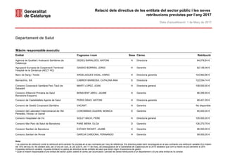 Relació dels directius de les entitats del sector públic i les seves
retribucions previstes per l’any 2017
Data d'actualització: 1 de Març de 2017
Entitat Sexe RetribucióCàrrecCognoms i nom
Màxim responsable executiu
Departament de Salut
DEDEU BARALDÉS, ANTONI Director/a 84.078,54 €HAgència de Qualitat i Avaluació Sanitàries de
Catalunya
GASSIO BORRAS, JORDI Gerent/a 82.156,48 €HAgrupació Europea de Cooperació Territorial
Hospital de la Cerdanya (AECT HC)
ARGELAGUES VIDAL, ENRIC Director/a gerent/a 103.963,96 €HBanc de Sang i Teixits
CABRER BARBOSA, CATALINA ANA Director/a 122.054,14 €DBarnaclínic, SA
MARTI LOPEZ, JOAN Director/a general 108.000,00 €HConsorci Corporació Sanitària Parc Taulí de
Sabadell
BENAVENT AREU, JAUME Gerent/a 66.295,55 €HConsorci d'Atenció Primària de Salut
Barcelona Esquerra
PERIS GRAO, ANTONI Director/a gerent/a 66.401,09 €HConsorci de Castelldefels Agents de Salut
VACANT Gerent/aHConsorci de Gestió Corporació Sanitària No disponible
COROMINAS GUERIN, MONICA Gerent/a 80.000,00 €DConsorci del Laboratori Intercomarcal de l'Alt
Penedès, l'Anoia i el Garraf
SOLEY BACH, PERE Director/a general 105.000,00 €HConsorci Hospitalari de Vic
PANE MENA, OLGA Gerent/a 126.270,78 €DConsorci Mar Parc de Salut de Barcelona
ESTANY RICART, JAUME Gerent/a 96.000,00 €HConsorci Sanitari de Barcelona
GARCIA CARDONA, FERNANDO Gerent/a 99.000,00 €HConsorci Sanitari de l'Anoia
Nota:
• La columna de retribució conté la retribució amb caràcter fix prevista en el seu contracte per l’any de referència. Els directius poden tenir reconeguda en el seu contracte una retribució variable d'un màxim
del 15% del sou fix. No obstant això, per a l’any en curs, la Llei 2/2015, de l'11 de març, de pressupostos de la Generalitat de Catalunya per al 2015 estableix que com a màxim es pot percebre el 25%
d’aquesta retribució variable. Aquesta limitació no aplica als directius de les entitats de salut que tenen règim d'autonomia de gestió.
• Quan el màxim responsable d’una entitat del sector públic ostenti el càrrec per acumulació i percebi les seves retribucions d’un departament o d’una altra entitat es fa constar.
 