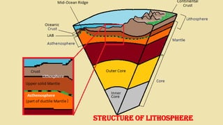 Structure of lithosphere
 