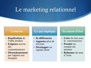 Le marketing relationnel



•  Banalisation de   •  Se différencier    •  Créer du lien avec
   l’offre produit   •  Apporter plus de      le  consommacteur 
•  Exigence accrue      services           •  Prendre en
   des               •  Développer un         compte ses
   consommateurs        capital client        attentes
•  Désenchantement                         •  Redonner du sens
   par rapport aux                            à l’acte
   marques
 