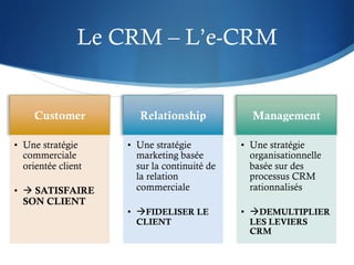 Le CRM – L’e-CRM



•  Une stratégie     •  Une stratégie          •  Une stratégie
   commerciale          marketing basée           organisationnelle
   orientée client      sur la continuité de      basée sur des
                        la relation               processus CRM
•  à SATISFAIRE        commerciale               rationnalisés
   SON CLIENT
                     •  àFIDELISER LE         •  àDEMULTIPLIER
                       CLIENT                    LES LEVIERS
                                                 CRM
 