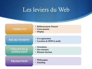 Les leviers du Web

    •  Référencement Naturel
    •  Liens payants
    •  Display


    •  Co-registration
    •  Location de BDD (e-mail)

    •  Newsletter
    •  Jeu concours
    •  Réseaux Sociaux


    •  Webcoupon
    •  Emailing
 