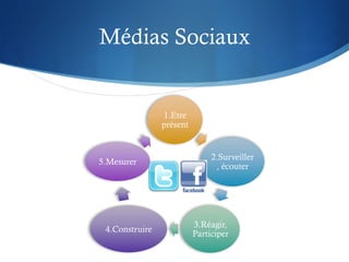 Médias Sociaux
 