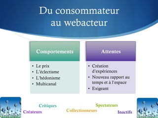 Du consommateur
            au webacteur



    •    Le prix                  •  Création
    •    L’éclectisme                d’expériences
    •    L’hédonisme              •  Nouveau rapport au
    •    Multicanal                  temps et à l’espace
                                  •  Exigeant


       Critiques                      Spectateurs
Créateurs               Collectionneurs          Inactifs
 