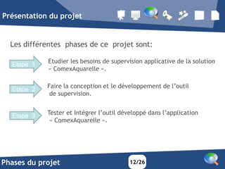 Présentation du projet


  Les différentes phases de ce projet sont:

  Etape 1   Etudier les besoins de supervision applicative de la solution
            « ComexAquarelle ».


  Etape 2   Faire la conception et le développement de l’outil
             de supervision.


  Etape 3   Tester et Intégrer l’outil développé dans l’application
             « ComexAquarelle ».




Phases du projet                          12/26
 