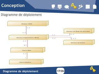 Conception

Diagramme de déploiement

                M odem SM S



                           1..1



                                                          Serveur de Base de données
                  1..1

                                                               1..1
                                           1..1


          Serveur d'appl i cati on JBoss
                                           1..1                  1..1


                  1..1
                                                              Serveur de fi chi er

                    0..*




                 Cl i ent Web



                  1..1



                     *




             Adm i ni strateur




 Diagramme de déploiement                         17/26
 