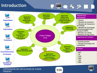 Introduction
                                                Application                Application           Départements
                            Application         Transitaire               Gestion des            Administratif
                             signature           TTN trans               procédures de
   Importateur             électronique :                              contrôle technique         Douane
                               Signet                                     TTN contrôle            Ministère du Commerce
                                                                                                  Ministère de l’industrie et
                                                                                                 de l’énergie
                                                                                  Application     Ministère de Technologie
   Exportateur                                                                   d’interfaçage   de Communication et de
                                                                                                 Transport (CERT)
                   Application
                     métier                                                                      Ministère de la Santé
                  Consignataire              Liasse Unique                                       Ministère de l’Agriculture
                    de navire                                                                    Organismes de Transport
                  TTN shipping                    (V2)
   Transitaire
                                                                                                 Autorité portuaire
                                                                                                  Société d’acconage et de
                                                                                                 manutention
                                                                               Application
                                                                                agence           Banques
                        Application
                                                                              bancaire TTN
                  Gestion Manifeste Aérien
Commissionnaire                                                                 agence
                                                                                                  BCT
  En douane                                         Application                                   BT
                                                 Gestion des Titres
                                                   de Commerce
                                                                                                  STB
                                                 Extérieur (COMEX)                                BNA
                                                                                                  UIB
  Sociétés de
                                                                                                 UBCI
   transport


  CARTOGRAPHIE DES APPLICATIONS DE TUNISIE
  TRADENET
                                                                      5/26
 