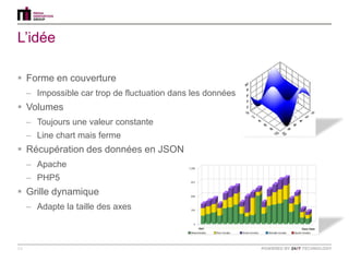 L‟idée

 Forme en couverture
     – Impossible car trop de fluctuation dans les données
 Volumes
     – Toujours une valeur constante
     – Line chart mais ferme
 Récupération des données en JSON
     – Apache
     – PHP5
 Grille dynamique
     – Adapte la taille des axes



14
 