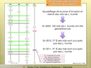 Lh : Linepithema humile
Mb : Messor barbarus
Pl : Plagiolepis pygmaea
Pp : Pheidole pallidula
Tn : Tapinoma nigerrimum
NIDS : 2009 2010 2011
1 Lh Ø Pp
2 to 9 Lh Lh Lh
10 Lh Ø Lh
11 to 13 Lh Lh Lh
14 & 15 Lh Pl Lh
16 Lh & Pl Lh Lh
17 Lh Lh Ø
18 Lh Lh Lh
19 to 21 Lh Ø Lh
22 to 34 Lh Lh Lh
35 Lh Lh & Pl Lh
36 to 44 Lh Lh Lh
45 to 49 Lh Ø Lh
50 to 52 Lh Lh Lh
53 Lh Pl Lh
54 to 56 Lh Lh Lh
57 Lh Ø Lh
58 Lh Lh & Pl Lh & Pl
59 Lh Lh Lh
60 Lh Ø Lh
61 Lh Lh & Pl Lh & Pl
62 Lh Ø Lh
63 Lh Lh Ø
64 Lh Lh Lh
65 Lh Lh Ø
66 to 72 Lh Lh Lh
73 Lh Mb & Lh Lh
74 Lh Lh Ø
75 & 76 Lh Ø Lh
77 to 79 Lh Lh Lh
80 Lh Mb & Lh Lh
81 Lh Ø Lh
82 Lh Lh Lh
83 Lh Lh Ø
84 Lh Ø Ø
85 Lh Ø Tn
86 & 87 Lh Pl Lh
88 to 92 Lh Lh Lh
93 Lh Pl Lh
94 Lh Lh Lh
95 Lh Pl & Lh Lh
96 Lh Lh Ø
97 Lh Lh Lh
98 Lh Pl & Lh Lh
99 & 100 Lh Lh Lh
Sum of Lh nest : 77% 91%
Quadrillage de la zone d’invasion et
relevé des nids de L. humile
En 2009, 100 nids de L. humile ont été
géoréférencés
En 2010, 77 % des nids sont occupés
par des L. humile
En 2011, 91 % des nids sont occupés
par des L. humile
BERVILLE et al, IN PREP
50
 
