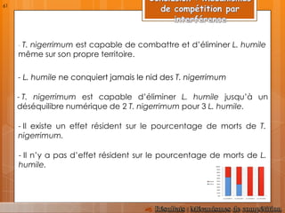 - T. nigerrimum est capable de combattre et d’éliminer L. humile
même sur son propre territoire.
- Il existe un effet résident sur le pourcentage de morts de T.
nigerrimum.
- T. nigerrimum est capable d’éliminer L. humile jusqu’à un
déséquilibre numérique de 2 T. nigerrimum pour 3 L. humile.
- L. humile ne conquiert jamais le nid des T. nigerrimum
- Il n’y a pas d’effet résident sur le pourcentage de morts de L.
humile.
61
 