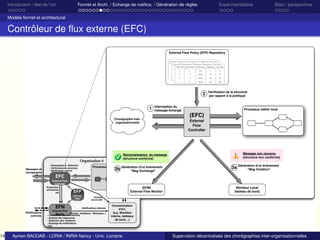 14

Introduction / état de l’art

Formel et Archi. / Echange de notiﬁca. / Génération de règles

Expérimentations

Bilan / perspectives

Modèle formel et architectural

Contrôleur de ﬂux externe (EFC)
External Flow Policy (EFP) Repository

2
1

Interception du
message échangé

Chorégraphie interorganisationnelle

- Interception & Detection
- Vérification de structure
- Notification interne

Processus métier local

(EFC)
External
Flow
Controller

Message non reconnu
(structure non conforme)

Reconnaissance du message
(structure conforme)

Organisation A
Messages de
chorégraphie

Vériﬁcation de la structure
par rapport à la politique

Processus métier local
Génération d'un événement

3b

"Msg Exchange"

3a

Génération d'un événement
"Msg Violation"

EFC
External Flow
Controller
Producteur
d'événeme
nts

EFP
External
Flow
Policy

EFM

Notiﬁcations
externes

Violation
structurelle

Notifications internes
External Flow
(Alertes, Violations, Metriques..)
Monitor
- Corrélation des événements
- Analyse des séquences
- Detection des violations
- Echange de notifications
(ext)

Evénements
internes

(EFM)
External Flow Monitor

Moniteur Local
(tableau de bord)

Consommateur
d'évt.
(e.g. Moniteur
interne, tableaux
de bord,...)

Aymen BAOUAB - LORIA / INRIA Nancy - Univ. Lorraine

Supervision décentralisée des chorégraphies inter-organisationnelles

 