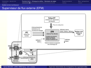 15

Introduction / état de l’art

Formel et Archi. / Echange de notiﬁca. / Génération de règles

Expérimentations

Bilan / perspectives

Modèle formel et architectural

Superviseur de ﬂux externe (EFM)

Politique EFP

- Contraintes sur le séquencement
des interactions

Phase de configuration
Arrivée permanente des
événements sur les
occurrences de messages

EFC

Notification
Externe

Organisation A
- Interception & Detection
- Vérification de structure
- Notification interne

Notifications internes
(Alertes, Violations, Metriques..)

(External Flow Monitor)

(External Flow
Controller)

Messages de
chorégraphie

EFM

Processus métier local

- Corrélation des événements
- Analyse des séquences
- Detection des violations
- Echange de notifications (ext)

Moniteur Local
(tableau de
bord)

Notification
Externe

Traitement instantané des événements
avec la technologie CEP

EFC
External Flow
Controller
Producteur d'événements
Evénements
internes

EFP
External Flow
Policy

EFM
Notiﬁcations
externes

External Flow
Monitor
- Corrélation des événements
- Analyse des séquences
- Detection des violations
- Echange de notifications (ext)

Violation
structurelle

Notifications internes
(Alertes, Violations, Metriques..)

Consommateur d'évt.
(e.g. Moniteur interne,
tableaux
de bord,...)

Aymen BAOUAB - LORIA / INRIA Nancy - Univ. Lorraine

Supervision décentralisée des chorégraphies inter-organisationnelles

 
