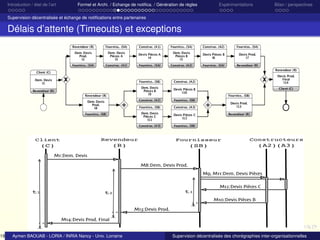 19

Introduction / état de l’art

Formel et Archi. / Echange de notiﬁca. / Génération de règles

Expérimentations

Bilan / perspectives

Supervision décentralisée et échange de notiﬁcations entre partenaires

Délais d’attente (Timeouts) et exceptions

Client

Revendeur

Fournisseur

Constructeurs

(C)

(R)

(SB)

(A2)(A3)

M1:Dem. Devis
M8:Dem. Devis Prod.
M9, M11:Dem. Devis Pièces
M12:Devis Pièces C
t1

t3

t2

M10:Devis Pièces B
M13:Devis Prod.
M14:Devis Prod. Final

Aymen BAOUAB - LORIA / INRIA Nancy - Univ. Lorraine

Supervision décentralisée des chorégraphies inter-organisationnelles

 