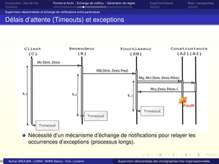 20

Introduction / état de l’art

Formel et Archi. / Echange de notiﬁca. / Génération de règles

Expérimentations

Bilan / perspectives

Supervision décentralisée et échange de notiﬁcations entre partenaires

Délais d’attente (Timeouts) et exceptions

Client

Revendeur

Fournisseur

Constructeurs

(C)

(R)

(SB)

(A2)(A3)

M1:Dem. Devis
M8:Dem. Devis Prod.
M9, M11:Dem. Devis Pièces
M12:Devis Pièces C
t1

t2

t3
Fault
Timeout
Timeout

Timeout

Nécessité d’un mécanisme d’échange de notiﬁcations pour relayer les
occurrences d’exceptions (processus longs).

Aymen BAOUAB - LORIA / INRIA Nancy - Univ. Lorraine

Supervision décentralisée des chorégraphies inter-organisationnelles

 