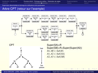 24

Introduction / état de l’art

Formel et Archi. / Echange de notiﬁca. / Génération de règles

Expérimentations

Bilan / perspectives

Supervision décentralisée et échange de notiﬁcations entre partenaires

Arbre CPT (retour sur l’exemple)

CPT
C

Super

R
SB

SA
A1

Super(SA)=R
Super(SB)=R=Super(Super(A2))
SA, SB ∈ Sub(R)
A1, A2 ∈ Sub(SA)
A2, A3 ∈ Sub(SB)

A2

A2

A3

Aymen BAOUAB - LORIA / INRIA Nancy - Univ. Lorraine

Sous
partenaire
Supervision décentralisée des chorégraphies inter-organisationnelles

 