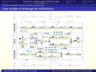 25

Introduction / état de l’art

Formel et Archi. / Echange de notiﬁca. / Génération de règles

Expérimentations

Bilan / perspectives

Supervision décentralisée et échange de notiﬁcations entre partenaires

Vues locales et échange de notiﬁcations

Start
super= SA

Start
super= SA

Start
super= R

N3 N4 N5 N6

N2
N3

Start
super= C

.
.
.
.
.

N13

Start
super= R

Start
super= SB

Aymen BAOUAB - LORIA / INRIA Nancy - Univ. Lorraine

N9 N10 N11 N12

Start
super= SB

Supervision décentralisée des chorégraphies inter-organisationnelles

 
