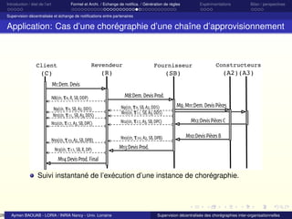 28

Introduction / état de l’art

Formel et Archi. / Echange de notiﬁca. / Génération de règles

Expérimentations

Bilan / perspectives

Supervision décentralisée et échange de notiﬁcations entre partenaires

Application: Cas d’une chorégraphie d’une chaîne d’approvisionnement

Client

Revendeur

Fournisseur

Constructeurs

(C)

(R)

(SB)

(A2)(A3)

M1:Dem. Devis
N8(ci1, τ8, R, SB, DDP)

M8:Dem. Devis Prod.

N9(ci1, τ9, SB, A2, DDS)
N11(ci1, τ11, SB, A3, DDS)
N12(ci1, τ12, A3, SB, DPC)

N9(ci1, τ9, SB, A2, DDS)
N11(ci1, τ11, SB, A3, DDS)

M9, M11:Dem. Devis Pièces

N12(ci1, τ12, A3, SB, DPC)

M12:Devis Pièces C

N10(ci1, τ10, A2, SB, DPB)

N10(ci1, τ10, A2, SB, DPB)

N13(ci1, τ13, SB, R, DP)

M10:Devis Pièces B

M13:Devis Prod.

M14:Devis Prod. Final

Suivi instantané de l’exécution d’une instance de chorégraphie.

Aymen BAOUAB - LORIA / INRIA Nancy - Univ. Lorraine

Supervision décentralisée des chorégraphies inter-organisationnelles

 