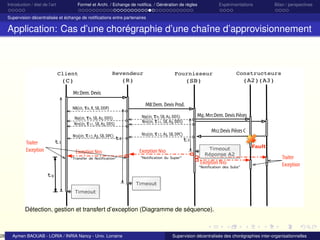 28

Introduction / état de l’art

Formel et Archi. / Echange de notiﬁca. / Génération de règles

Expérimentations

Bilan / perspectives

Supervision décentralisée et échange de notiﬁcations entre partenaires

Application: Cas d’une chorégraphie d’une chaîne d’approvisionnement

Client

Revendeur

Fournisseur

Constructeurs

(C)

(R)

(SB)

(A2)(A3)

M1:Dem. Devis
M8:Dem. Devis Prod.

N8(ci1, τ8, R, SB, DDP)

N12(ci1, τ12, A3, SB, DPC)

t1

Traiter
Exception

M9, M11:Dem. Devis Pièces

N9(ci1, τ9, SB, A2, DDS)
N11(ci1, τ11, SB, A3, DDS)

N9(ci1, τ9, SB, A2, DDS)
N11(ci1, τ11, SB, A3, DDS)

t2

Exception N10
"Transfer de Notification"

N12(ci1, τ12, A3, SB, DPC)

Exception N10
"Notification du Super"

M12:Devis Pièces C
t3
Timeout
Réponse A2

Exception N10

"Notification des Subs"

Fault

Traiter
Exception

tg
Timeout
Timeout

Détection, gestion et transfert d’exception (Diagramme de séquence).

Aymen BAOUAB - LORIA / INRIA Nancy - Univ. Lorraine

Supervision décentralisée des chorégraphies inter-organisationnelles

 