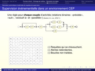31

Introduction / état de l’art

Formel et Archi. / Echange de notiﬁca. / Génération de règles

Expérimentations

Bilan / perspectives

Génération automatique et optimisée de requêtes de supervision

Supervision événementielle dans un environnement CEP
Une règle pour chaque couple d’activités (relations binaires: «précède»,
«suit», «exclusif à» et «parallèle») [Weidlich, M., et al., BPM’11]

(-) Requêtes qui se chevauchent.
(-) Alertes redondantes.
(-) Boucles non traitées.

Aymen BAOUAB - LORIA / INRIA Nancy - Univ. Lorraine

Supervision décentralisée des chorégraphies inter-organisationnelles

 