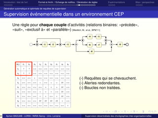31

Introduction / état de l’art

Formel et Archi. / Echange de notiﬁca. / Génération de règles

Expérimentations

Bilan / perspectives

Génération automatique et optimisée de requêtes de supervision

Supervision événementielle dans un environnement CEP
Une règle pour chaque couple d’activités (relations binaires: «précède»,
«suit», «exclusif à» et «parallèle») [Weidlich, M., et al., BPM’11]

(-) Requêtes qui se chevauchent.
(-) Alertes redondantes.
(-) Boucles non traitées.

Aymen BAOUAB - LORIA / INRIA Nancy - Univ. Lorraine

Supervision décentralisée des chorégraphies inter-organisationnelles

 