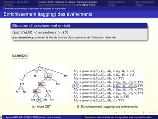 34

Introduction / état de l’art

Formel et Archi. / Echange de notiﬁca. / Génération de règles

Expérimentations

Bilan / perspectives

Génération automatique et optimisée de requêtes de supervision

Enrichissement (tagging) des événements
Structure d’un événement enrichi
(Eid, Cid,Iid, < ascendancy >, TS)
avec ascendancy contenant la liste de tous les blocs supérieurs de l’interaction observée.

Exemple:

(e) Arbre CST

Aymen BAOUAB - LORIA / INRIA Nancy - Univ. Lorraine

(f) Enrichissement (tagging) des événements

Supervision décentralisée des chorégraphies inter-organisationnelles

 