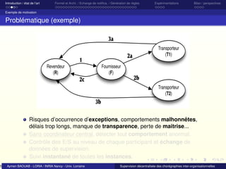 5

Introduction / état de l’art

Formel et Archi. / Echange de notiﬁca. / Génération de règles

Expérimentations

Bilan / perspectives

Exemple de motivation

Problématique (exemple)

Transporteur
(T1)
Revendeur
(R)

Fournisseur
(F)
Transporteur
(T2)

Risques d’occurrence d’exceptions, comportements malhonnêtes,
délais trop longs, manque de transparence, perte de maitrise...
Sans coordinateur central, détecter tout comportement anormal.
Contrôle des E/S au niveau de chaque participant et échange de
données de supervision.
Suivi instantané de toutes les instances.
Aymen BAOUAB - LORIA / INRIA Nancy - Univ. Lorraine

Supervision décentralisée des chorégraphies inter-organisationnelles

 