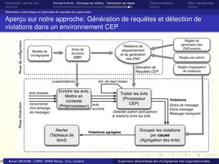39

Introduction / état de l’art

Formel et Archi. / Echange de notiﬁca. / Génération de règles

Expérimentations

Bilan / perspectives

Génération automatique et optimisée de requêtes de supervision

Phase de conﬁguration

Aperçu sur notre approche: Génération de requêtes et détection de
violations dans un environnement CEP

Modèle de
chorégraphie

Dérivation de
Requêtes CEP
(+ascendance)
évts simples

Phase d'exécution

Relations de
séquencement
et de génération
des END

Arbre de
structure
(CST)

(occurrence
d'un échange
de message)

Aymen BAOUAB - LORIA / INRIA Nancy - Univ. Lorraine

Règles par patron
Règles d'agrégation
de violations

évt. de haut niveau

Enrichir les évts.
Mettre en
contexte
(Préprocesseur) évts.

Alerter
(Tableaux de
bord)

Règles de
génération des
END-events

enrichis

Traiter les évts
(Processeur
CEP)
-Detecter patron (anti-patron)
& relations entre les évts.

Violations agrégées

Violations
-Ordre de message
-Extra-message
-Message manquant

Grouper les violations
par cause
(Agrégation des évts)

Supervision décentralisée des chorégraphies inter-organisationnelles

 