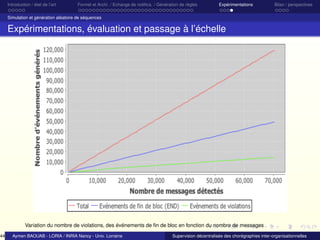 44

Introduction / état de l’art

Formel et Archi. / Echange de notiﬁca. / Génération de règles

Expérimentations

Bilan / perspectives

Simulation et génération aléatoire de séquences

Expérimentations, évaluation et passage à l’échelle

Variation du nombre de violations, des événements de ﬁn de bloc en fonction du nombre de messages
Aymen BAOUAB - LORIA / INRIA Nancy - Univ. Lorraine

Supervision décentralisée des chorégraphies inter-organisationnelles

 