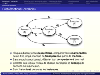 5

Introduction / état de l’art

Formel et Archi. / Echange de notiﬁca. / Génération de règles

Expérimentations

Bilan / perspectives

Exemple de motivation

Problématique (exemple)

Transporteur
(T1)
Revendeur
(R)

Fournisseur
(F)
Transporteur
(T2)

Risques d’occurrence d’exceptions, comportements malhonnêtes,
délais trop longs, manque de transparence, perte de maitrise...
Sans coordinateur central, détecter tout comportement anormal.
Contrôle des E/S au niveau de chaque participant et échange de
données de supervision.
Suivi instantané de toutes les instances.
Aymen BAOUAB - LORIA / INRIA Nancy - Univ. Lorraine

Supervision décentralisée des chorégraphies inter-organisationnelles

 