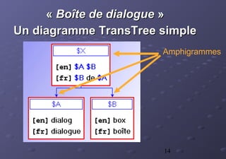 14
« « Boîte de dialogueBoîte de dialogue » »
Un diagramme TransTree simple Un diagramme TransTree simple 
Amphigrammes
 