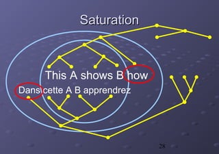28
SaturationSaturation
This A shows B how
Dans cette A B apprendrez
 