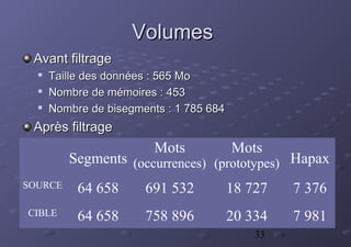 33
VolumesVolumes
Avant filtrageAvant filtrage

Taille des données : 565 MoTaille des données : 565 Mo

Nombre de mémoires : 453Nombre de mémoires : 453

Nombre de bisegments : 1 785 684Nombre de bisegments : 1 785 684
Après filtrageAprès filtrage
Segments
Mots
(occurrences)
Mots
(prototypes) Hapax
SOURCE 64 658 691 532 18 727 7 376
CIBLE 64 658 758 896 20 334 7 981
 