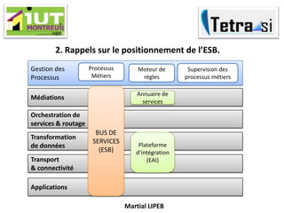 Martial LIPEB
2. Rappels sur le positionnement de l’ESB.
Gestion des
Processus
Processus
Métiers
Moteur de
règles
Supervision des
processus métiers
Médiations
Orchestration de
services & routage
Transformation
de données
Transport
& connectivité
Applications
Annuaire de
services
Plateforme
d’intégration
(EAI)
BUS DE
SERVICES
(ESB)
 