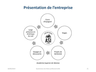 Présentation de l’entreprise
Cours
d’espagnol
Stages
Projets de
bénévolat
Voyages et
découverte
Large
présence en
Amérique
du sud
18/06/2014 Soutenance de thèse professionnelle 21
Academia Superior de Idiomas
 
