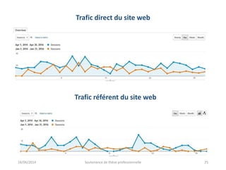 Trafic direct du site web
Trafic référent du site web
18/06/2014 Soutenance de thèse professionnelle 25
 