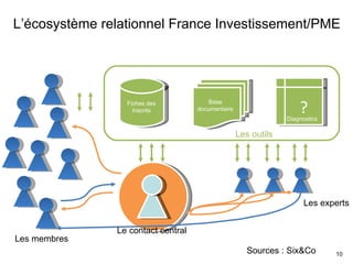 Les membres Le contact central Les experts Les outils L’écosystème relationnel France Investissement/PME Sources : Six&Co ? Fiches des Inscrits Base documentaire Diagnostics 
